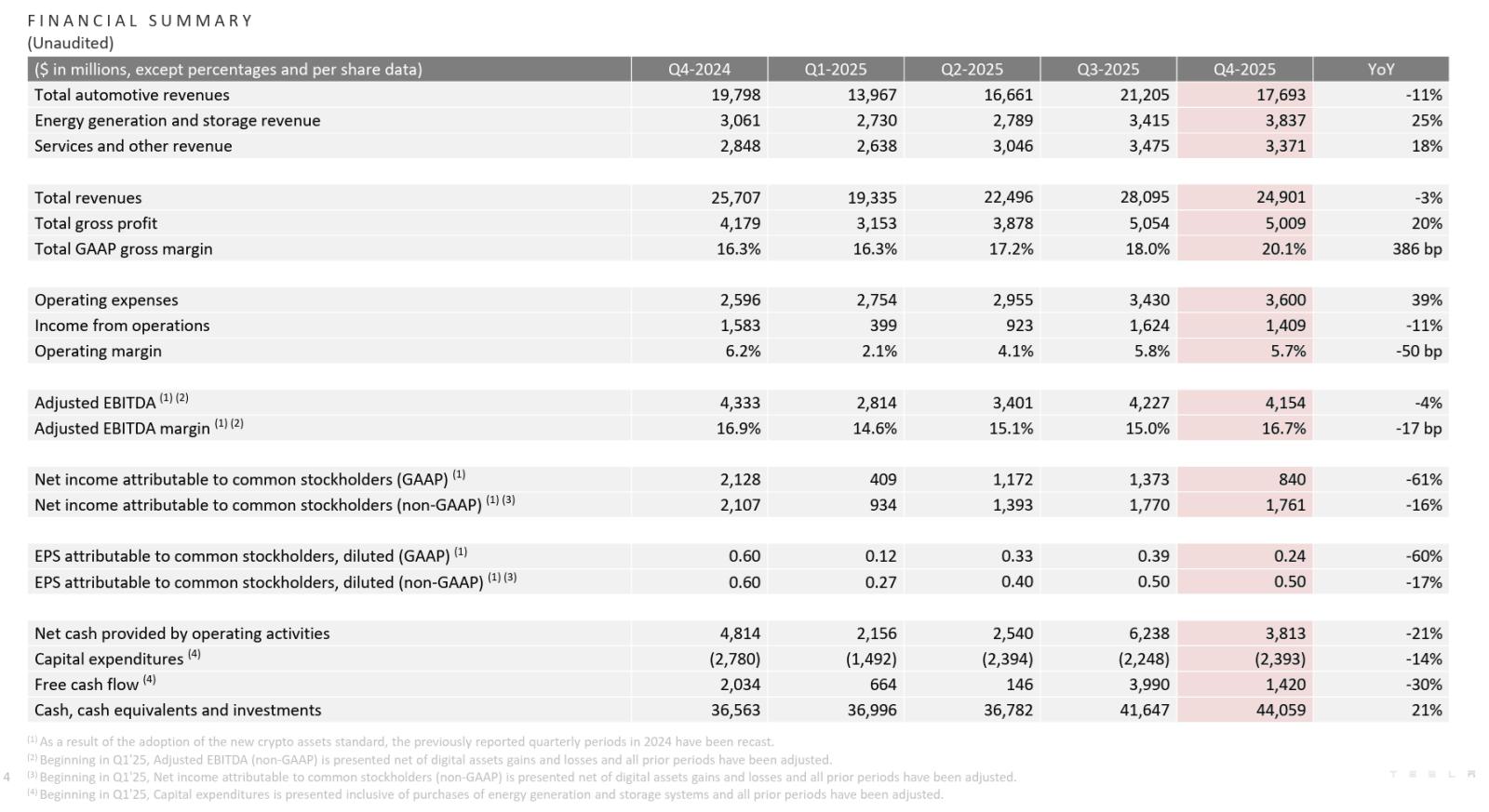Tesla finanční výsledky 2025