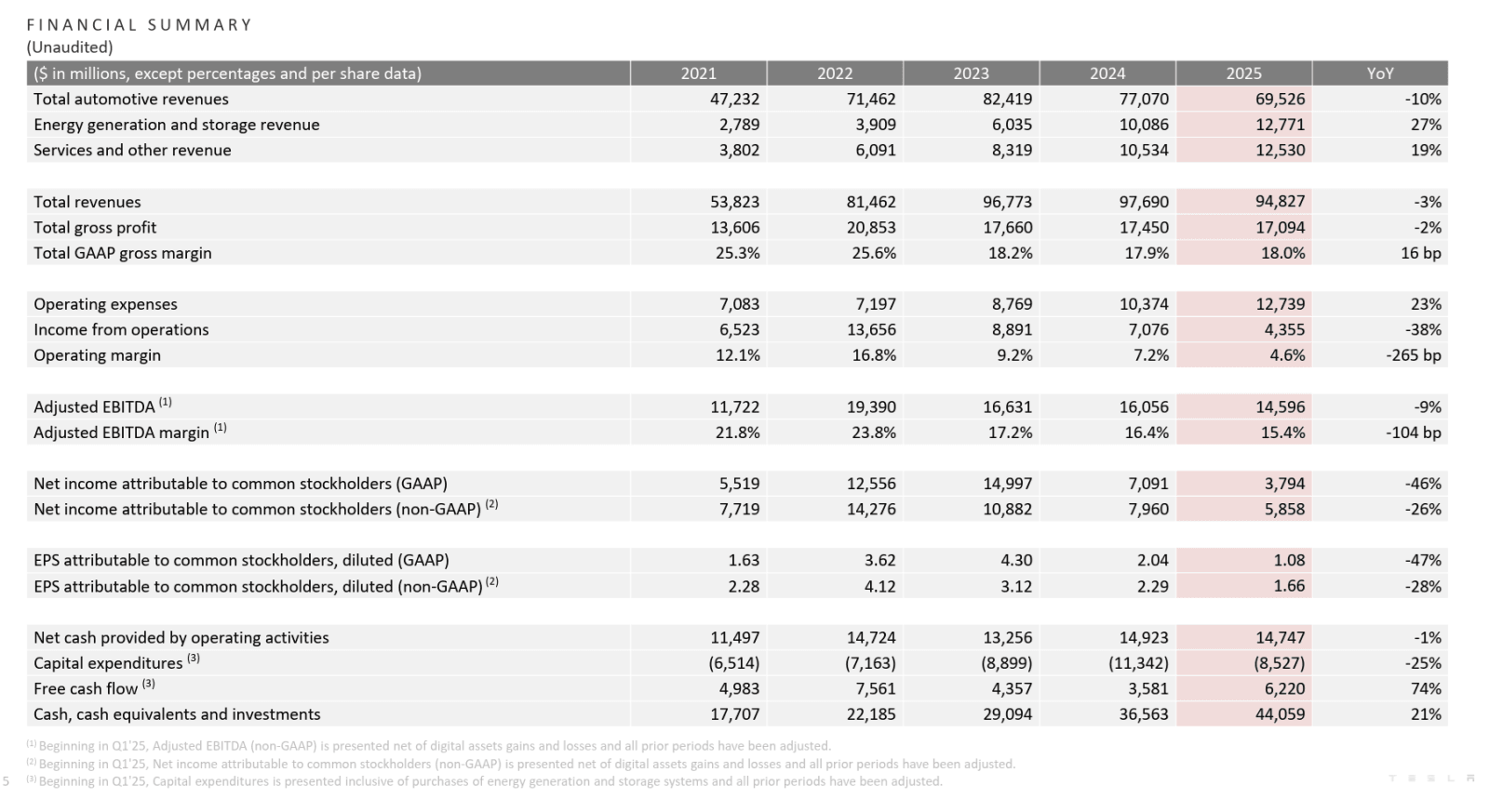 Tesla finanční výsledky 2025