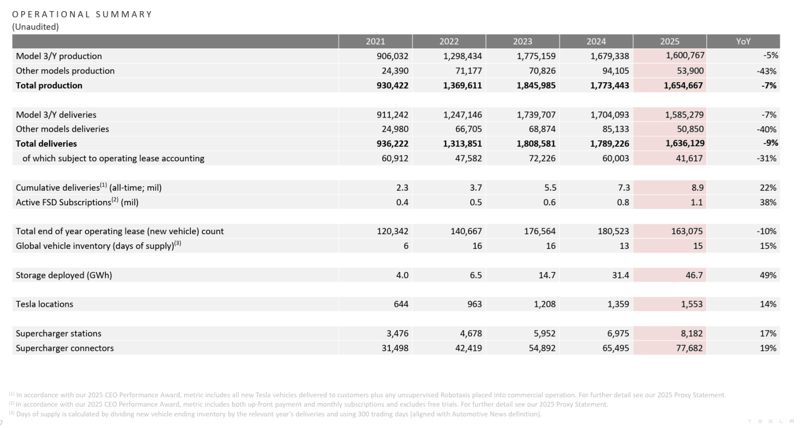 Tesla finanční výsledky 2025