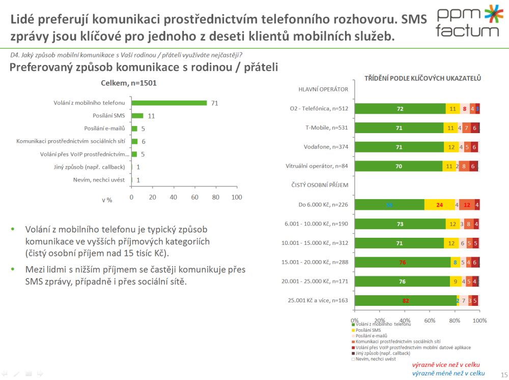 Vnímání změn na trhu mobilních operátorů