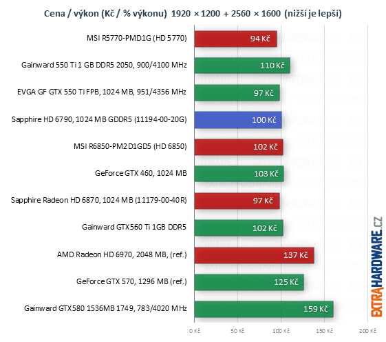 graf poměr cena výkon při rozlišení 2560x1600 bodů