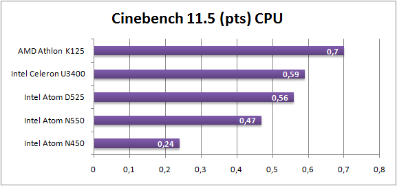 Cinebench 11.5 CPU