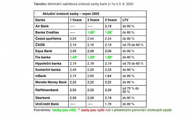 Minimální nabídkové úrokové sazby bank. Zdroj: Hypoindex.cz (9.8.2020)