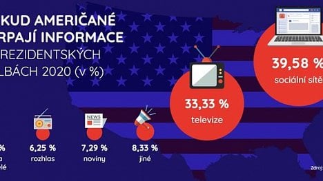 Náhledový obrázek - Infografika: Bitva o Bílý dům se svede na sociálních sítích