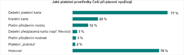 Lidé často kombinují placení hotovostí s používáním debetní karty.
