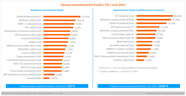 Vývoj nemovitostních fondů v ČR v roce 2022.