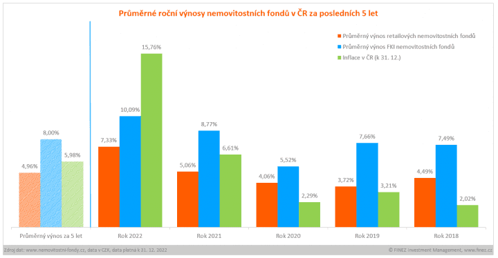 Průměrné roční výnosy nemovitostních fondů za posledních 5 let.