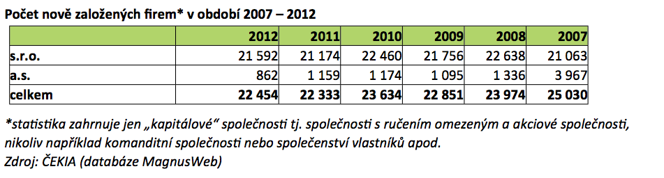 Počet nově vzniklých firem