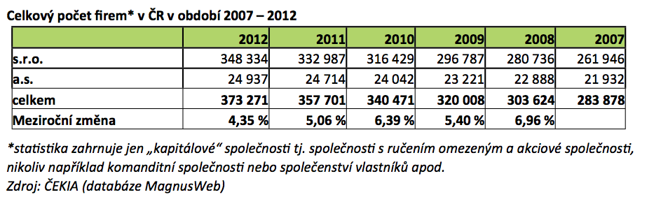 Počet nově vzniklých firem