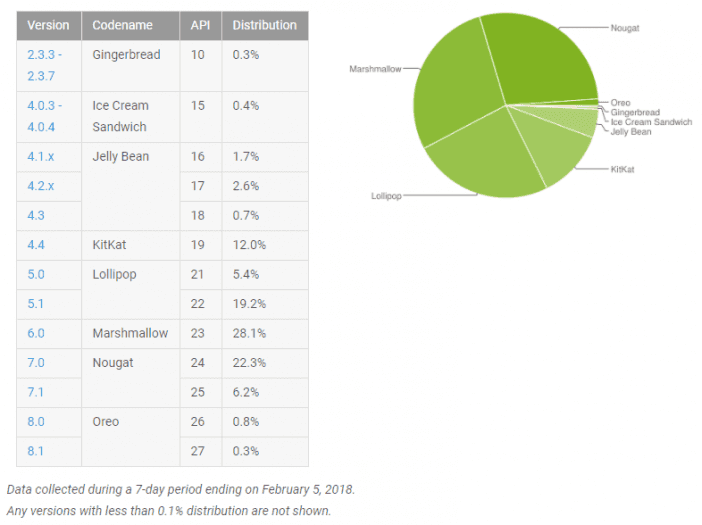 Statistiky Androidu v únoru 2018