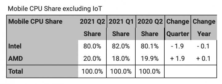 Tržní podíly výrobců x86 procesorů v Q2 2021 v noteboocích