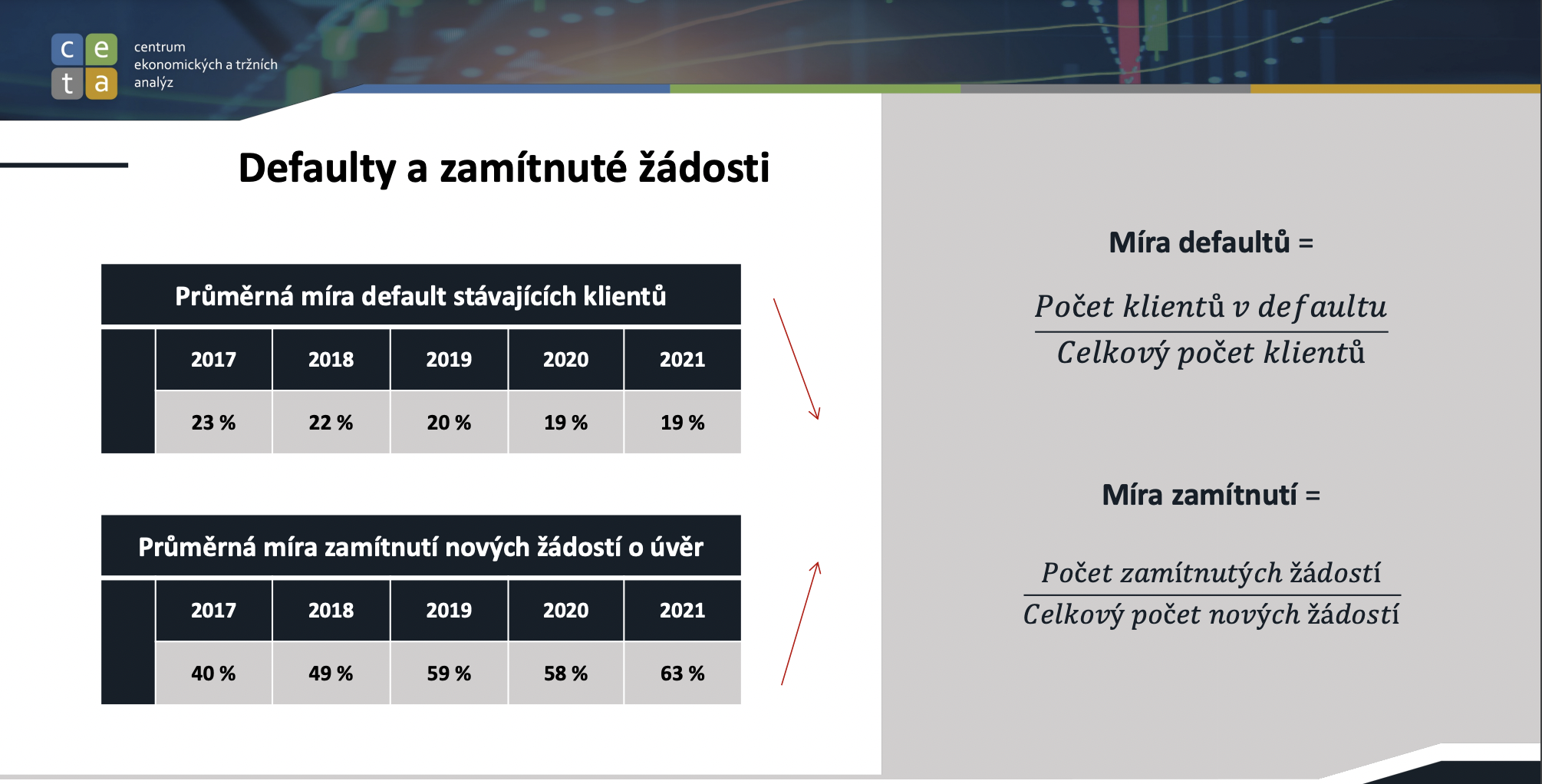 Delikvence stávajících klientů a zamítnuté žádosti o úvěr 2017 - 2022