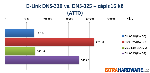 D-Link NAS Duel ATTO