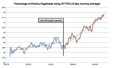 Procento stránek načítaných ve Firefoxu přes HTTPS