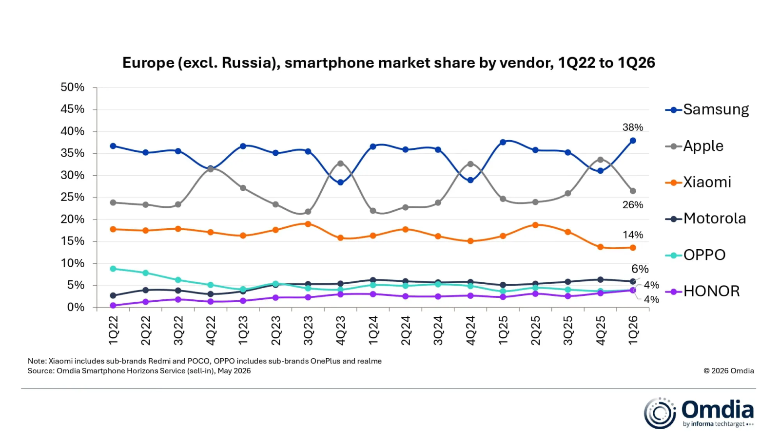 Omdia smartphony Evropa 1Q26