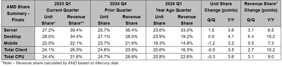 Tržní podíly výrobců procesorů v Q1 2025