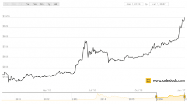 Vývoj kurzu bitcoinu v roce 2016