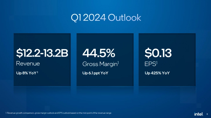 Finanční výsledky Intelu za Q4 2023 - Výhled na Q1 2024