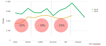 Počet poskytnutých hypoték na trhu v roce 2018 a 2019.