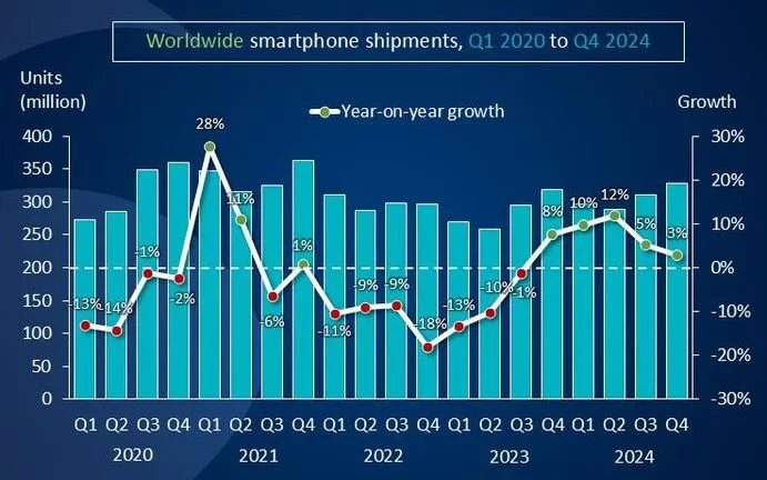 graf znázorňující vývoj prodejů chytrých telefonů podle výrobců