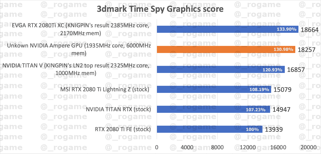 2020-06-GeForce-RTX-3000-Ampere-v-3DMarku-výkon-v-3DMarku-Time-S