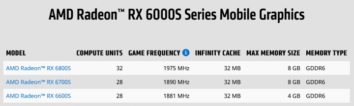 Grafiky AMD Radeon RX 6000S pro tenké a lehké notebooky leden 2022