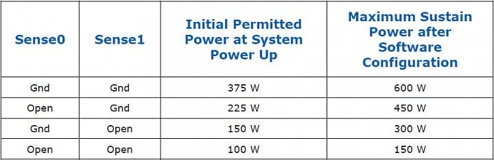Tabulka limitů příkonu který může GPU dostat přes kabel 12VHPWR v závislosti na tom jak sou nakonfigurované a zapojené piny Sense0 a Sense1