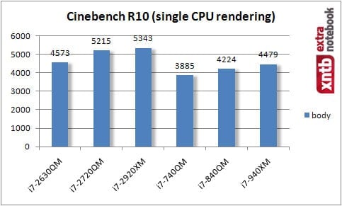 Cinebench R10 single core