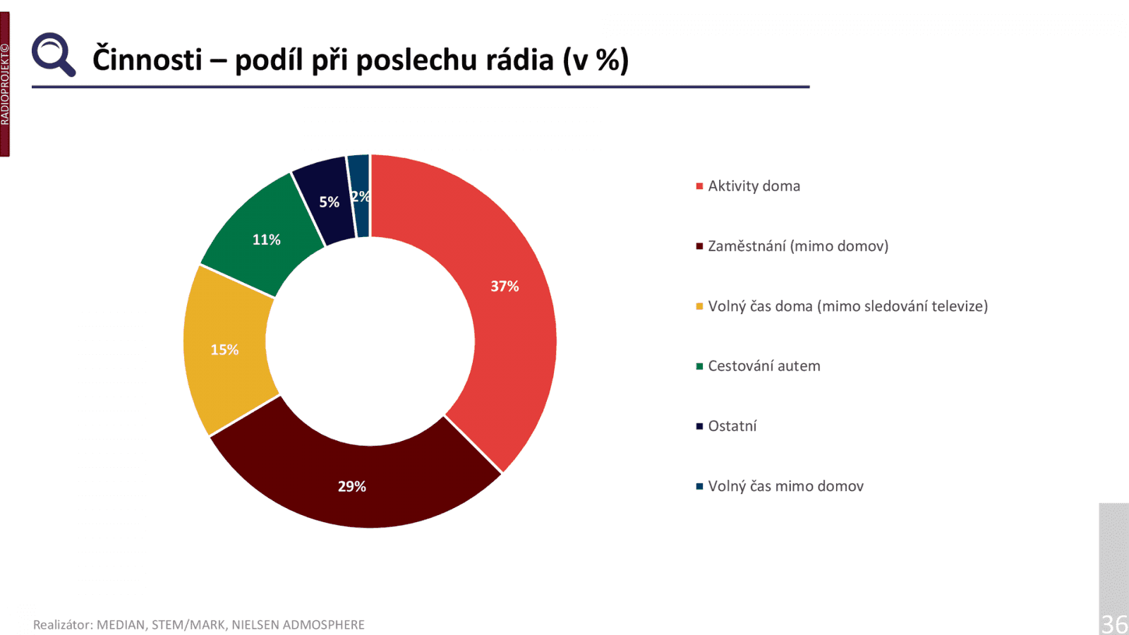 Kdy rádio posloucháme nejčastěji? Při různých domácích aktivitách (37 %) anebo v zaměstnání (29 %). Dalších 15 % lidí si posloucháním rádia zpestřuje volný čas doma. Zhruba 11 % si rozhlasové stanice pustí na cestu autem.