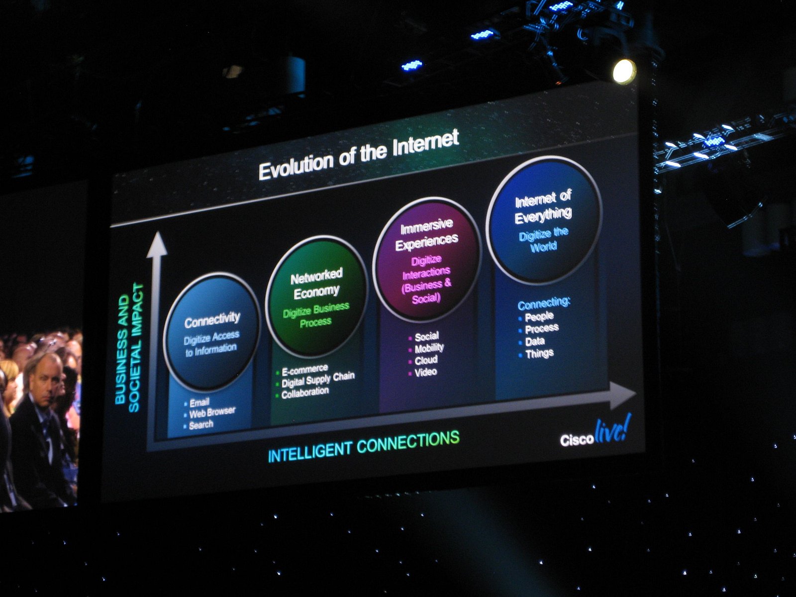 Cisco tvrdí, že Internet prochází proměnou. Na konferenci se hovořilo o konceptu Internet of Everything, který propojí prostřednictvím Internetu dohromady lidi, procesy, data a věci