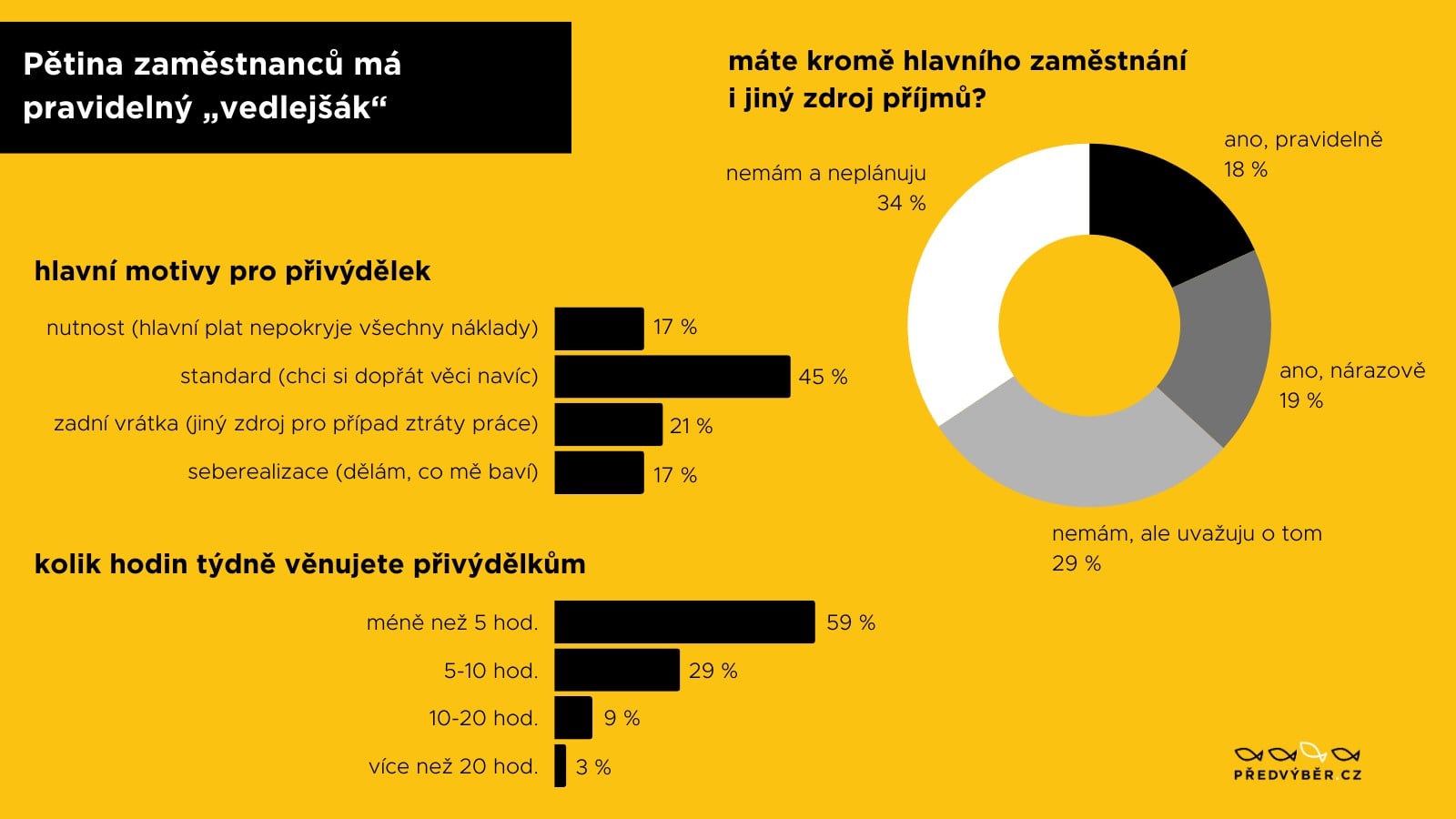 Pětina zaměstnanců má pravidelný „vedlejšák“