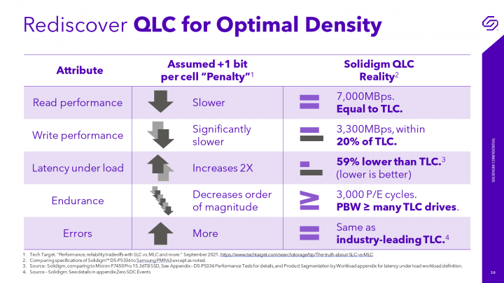 Solidigm tvrdí, že parametry jeho QLC SSD jsou stejně dobré, jako jiných TLC SSD pro servery