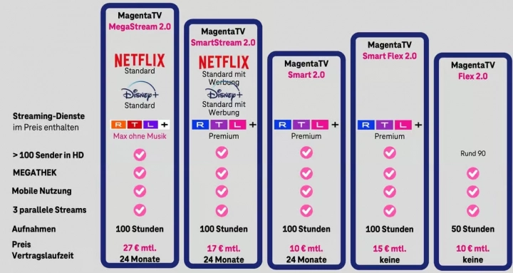 Tarify Magenta TV pro Německo