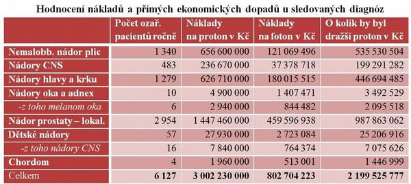 Hodnocení nákladů protonové terapie a přímých ekonomických dopadů u sledovaných diagnóz