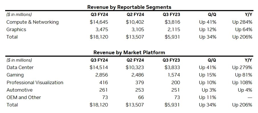 Finanční výsledky Nvidie za Q3 FY2024