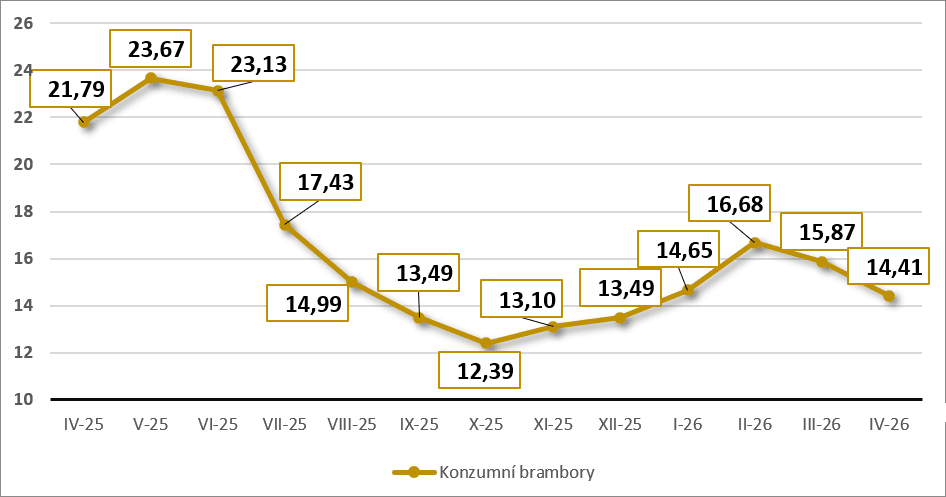 Konzumní brambory - vývoj ceny