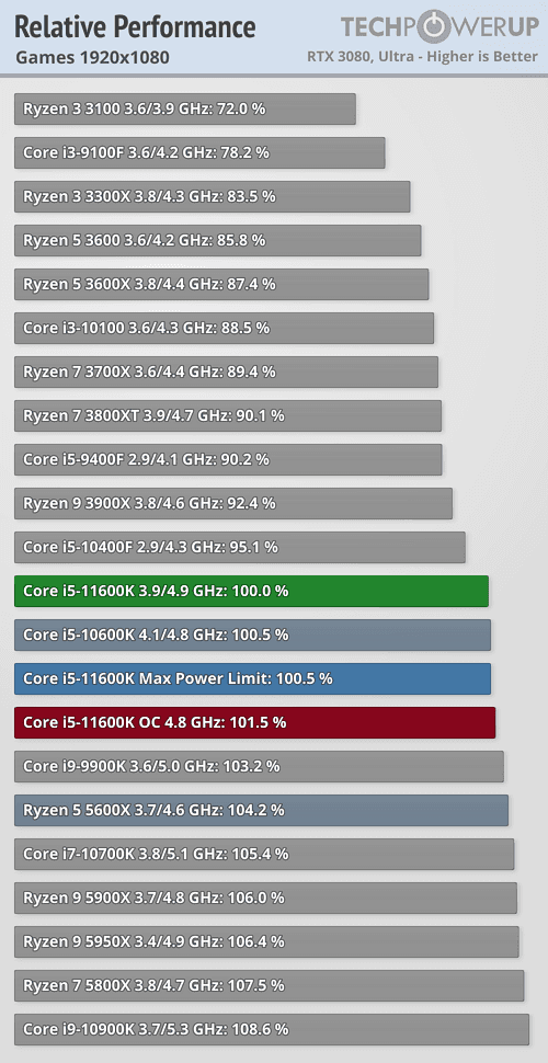 Výkon Intel Core i5-11600K ve hrách, rozlišení 1080p techPowerUp