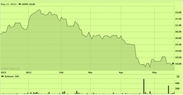 Historie vývoje PureFunds ISE Diamond/Gemstone ETF (GEMS)