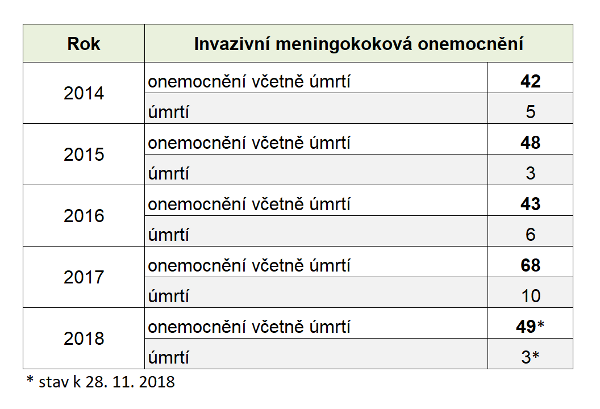 Předběžná data Národní referenční laboratoře pro meningokokové nákazy k 28. 11. 2018