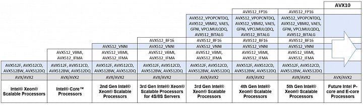 Takto postupně narůstal počet různých sad instrukcí AVX-512. V rámci AVX10 se přejde na číselné verzování a chaos bude o hodně menší