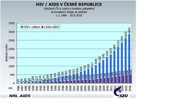 HIV/AIDS v ČR