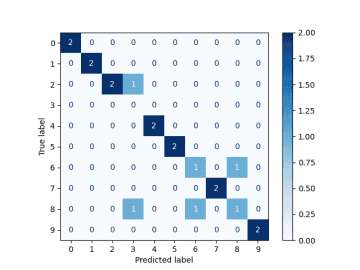 confusion_matrix
