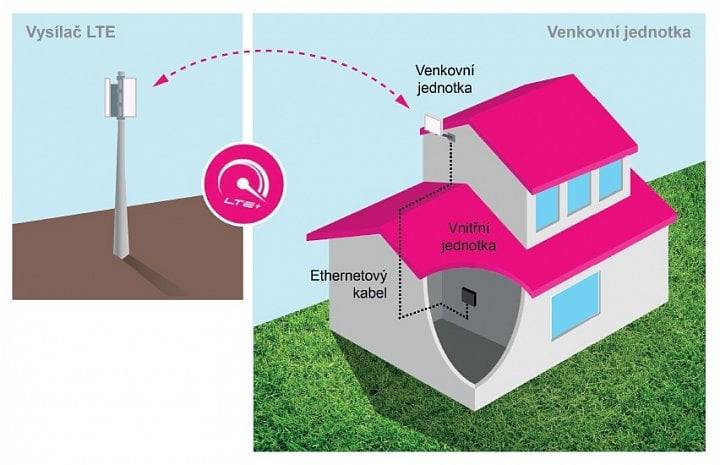 T-Mobile Pevný internet vzduchem