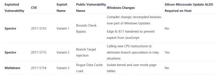 Přehled variant Spectre a Meltdownu od Microsoftu