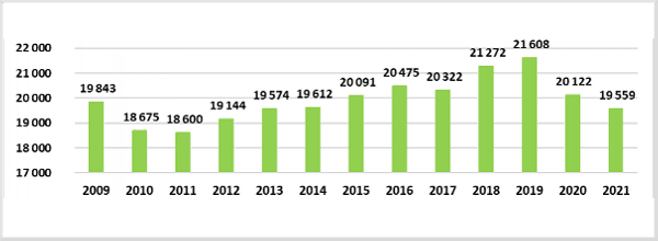 Celkový výstav piva v letech 2009 až 2021 v tisících hektolitrů