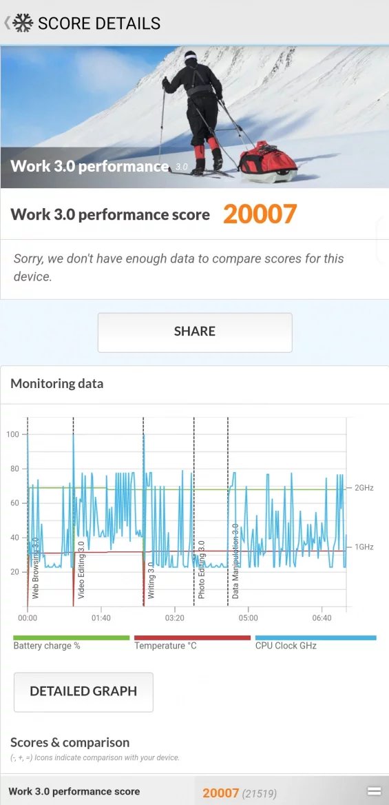 Výsledky PCMark (Work 3.0)
