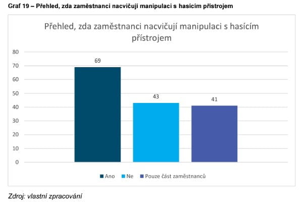 Přístup zařízení, jejichž zaměstnanci nácvik s hasicím přístrojem neprovádějí, analýza označuje za potenciálně rizikový.