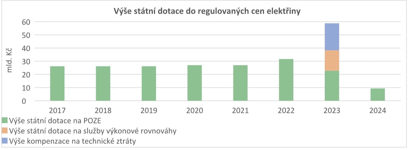 Výše státní dotace do regulovaných cen elektřiny v jednotlivých letech