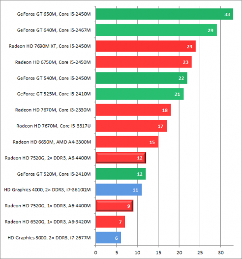 AMD Radeon HD 7520G: vliv pamětí na výkon