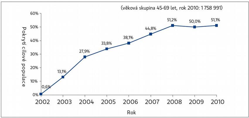 Obr. 3 Vývoj pokrytí mamografickým screeningem
Od roku 2008 je screeningem pokryta přibližně polovina populace ve věku 45–69 let.